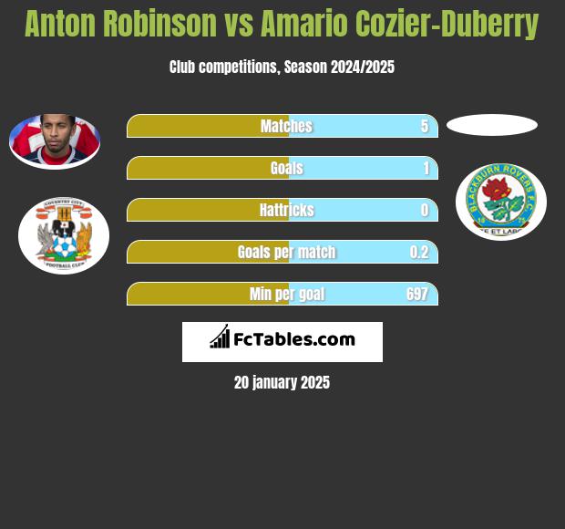 Anton Robinson vs Amario Cozier-Duberry h2h player stats