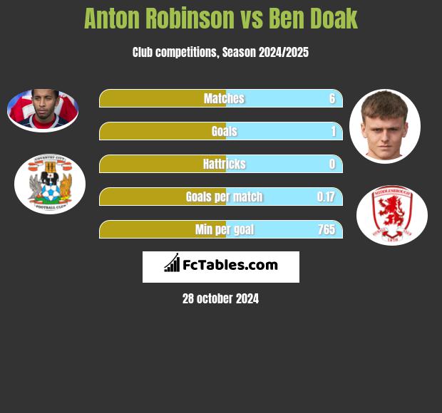 Anton Robinson vs Ben Doak h2h player stats