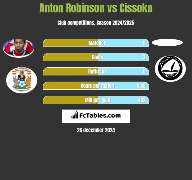 Anton Robinson vs Cissoko h2h player stats