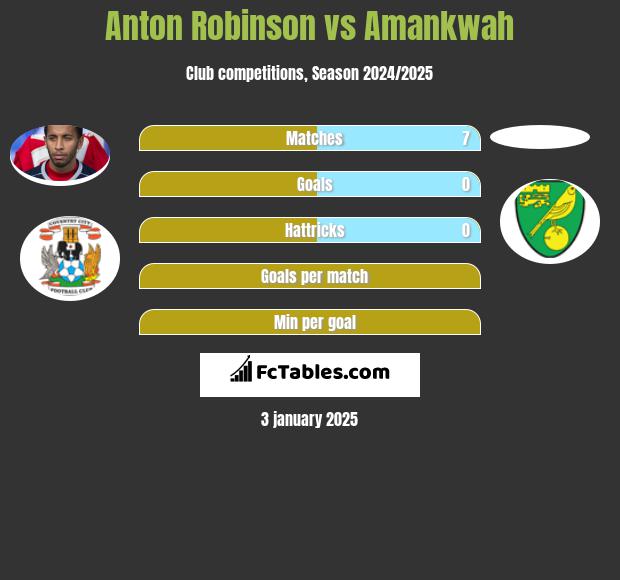 Anton Robinson vs Amankwah h2h player stats