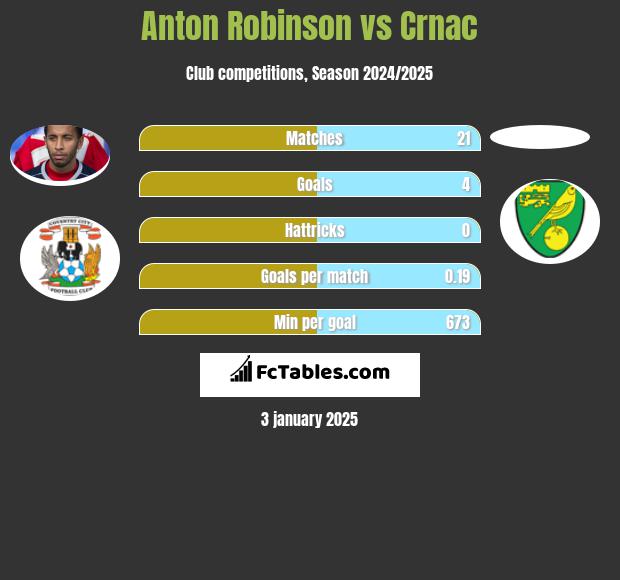 Anton Robinson vs Crnac h2h player stats