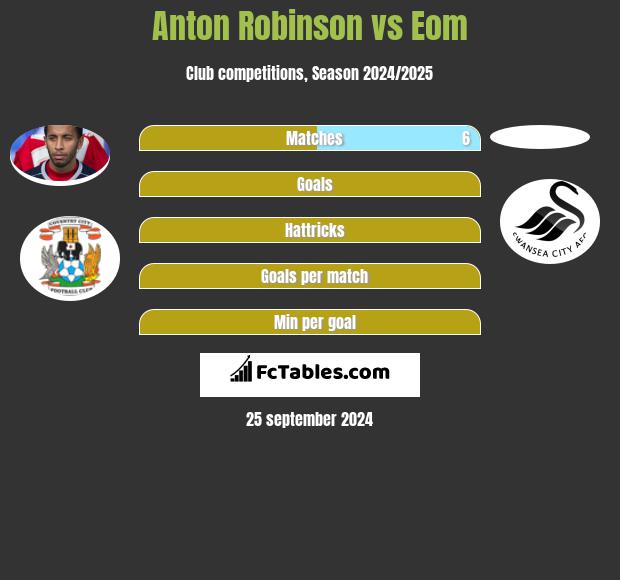 Anton Robinson vs Eom h2h player stats