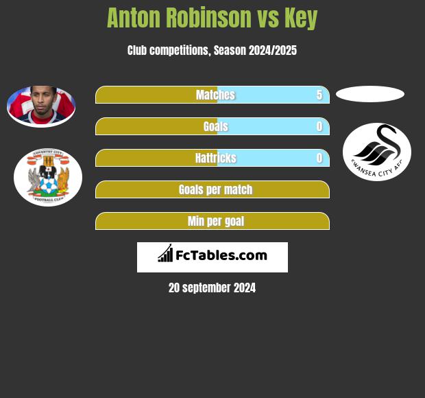 Anton Robinson vs Key h2h player stats