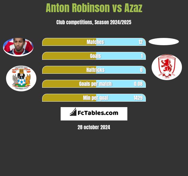 Anton Robinson vs Azaz h2h player stats