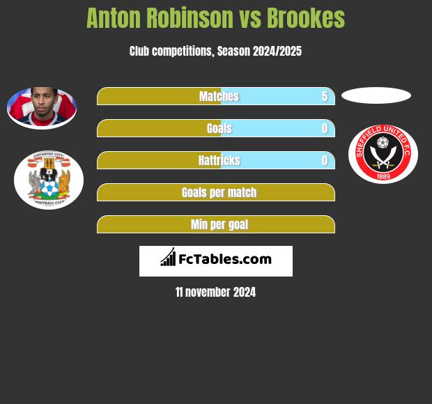 Anton Robinson vs Brookes h2h player stats