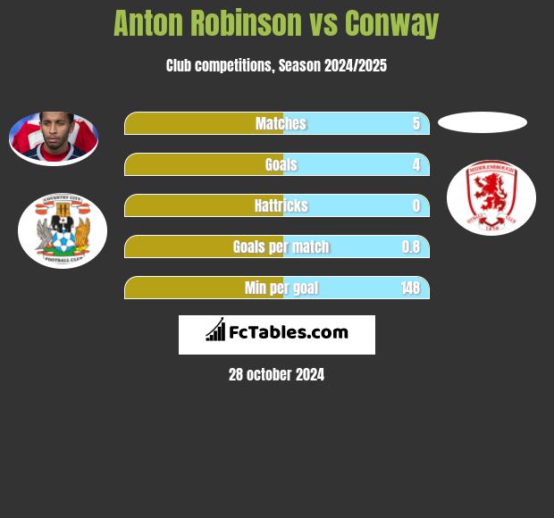 Anton Robinson vs Conway h2h player stats