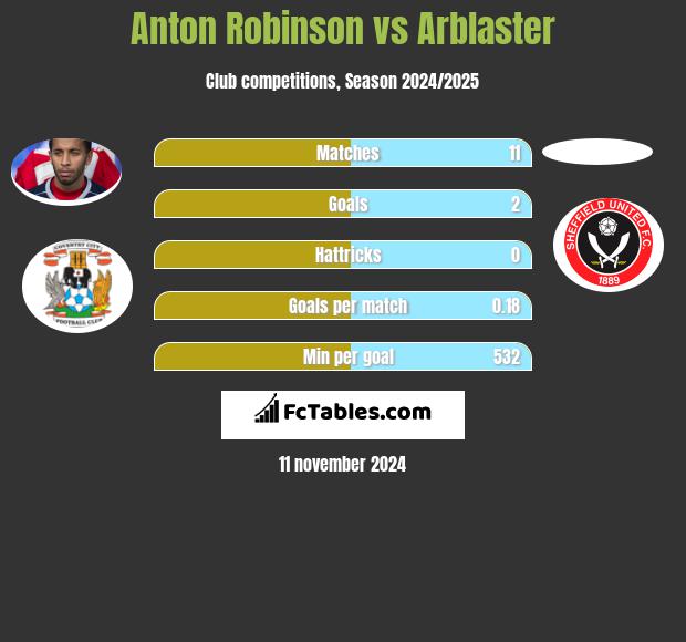 Anton Robinson vs Arblaster h2h player stats