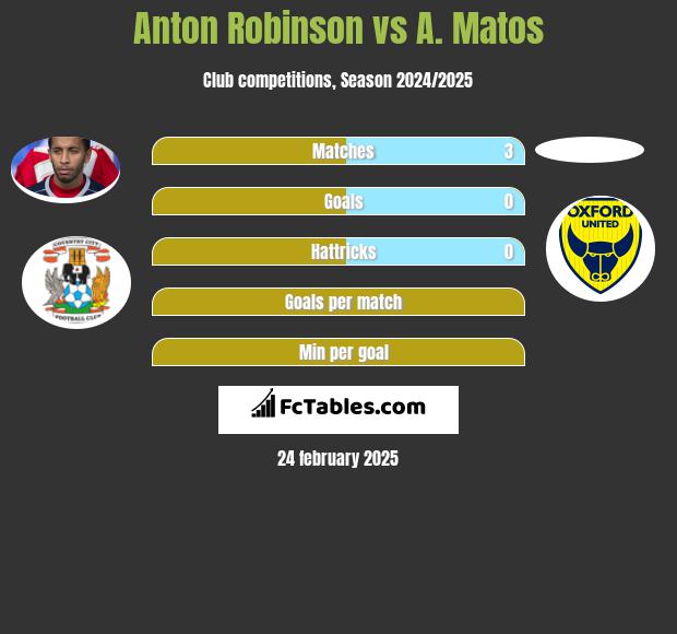 Anton Robinson vs A. Matos h2h player stats