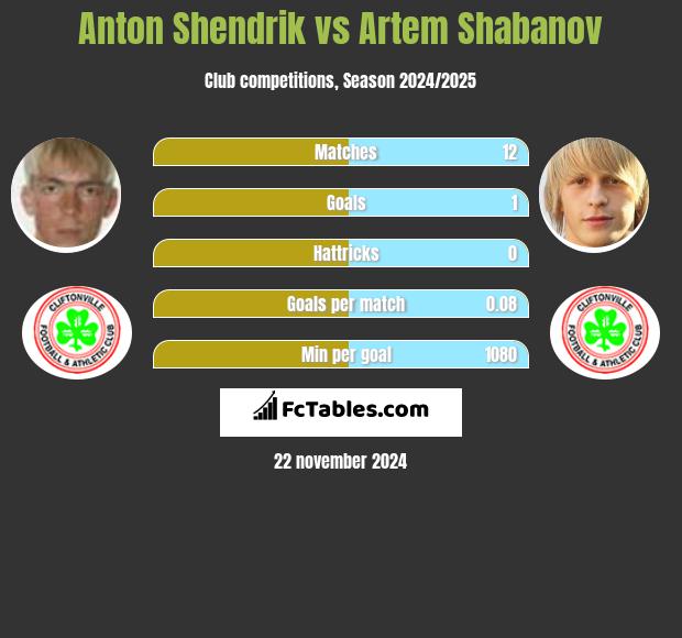 Anton Shendrik vs Artem Shabanov h2h player stats