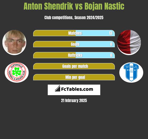 Anton Shendrik vs Bojan Nastic h2h player stats