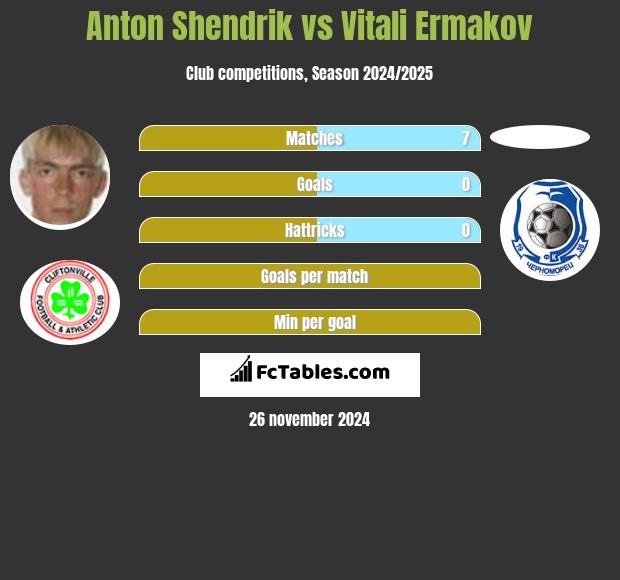 Anton Shendrik vs Vitali Ermakov h2h player stats