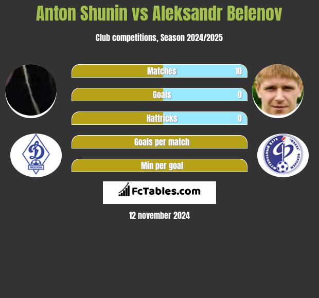 Anton Shunin vs Aleksandr Belenov h2h player stats