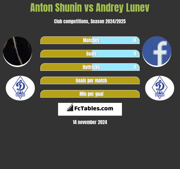 Anton Shunin vs Andrey Lunev h2h player stats