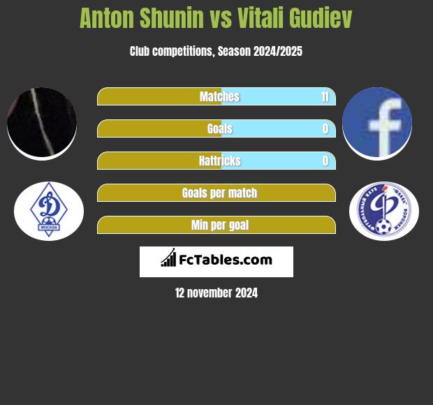 Anton Shunin vs Vitali Gudiev h2h player stats