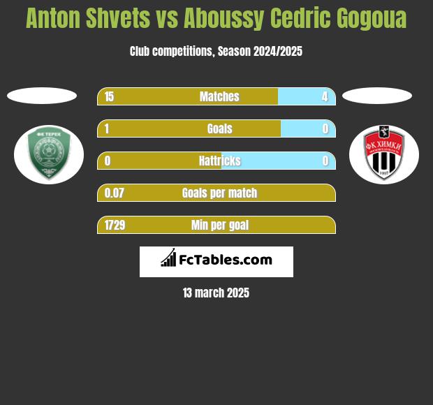 Anton Shvets vs Aboussy Cedric Gogoua h2h player stats