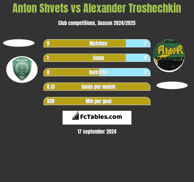 Anton Shvets vs Alexander Troshechkin h2h player stats