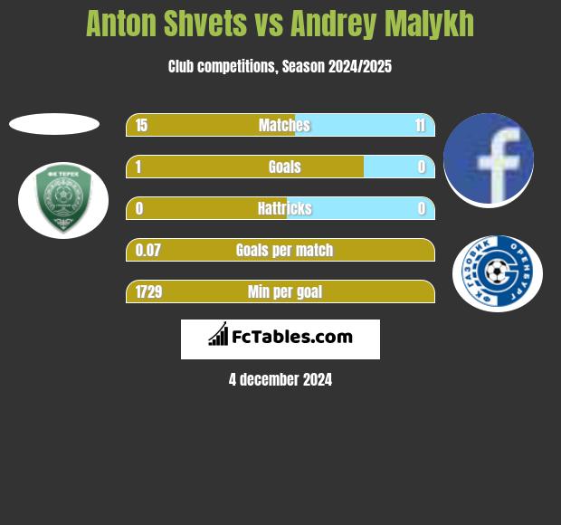 Anton Shvets vs Andrey Malykh h2h player stats