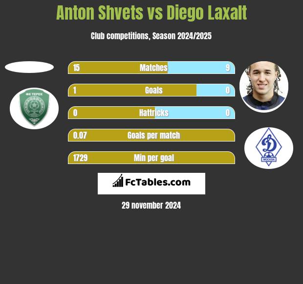 Anton Shvets vs Diego Laxalt h2h player stats