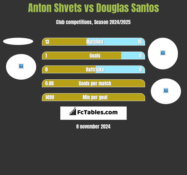 Anton Shvets vs Douglas Santos h2h player stats