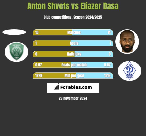 Anton Shvets vs Eliazer Dasa h2h player stats