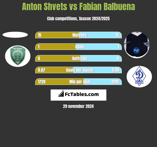 Anton Shvets vs Fabian Balbuena h2h player stats