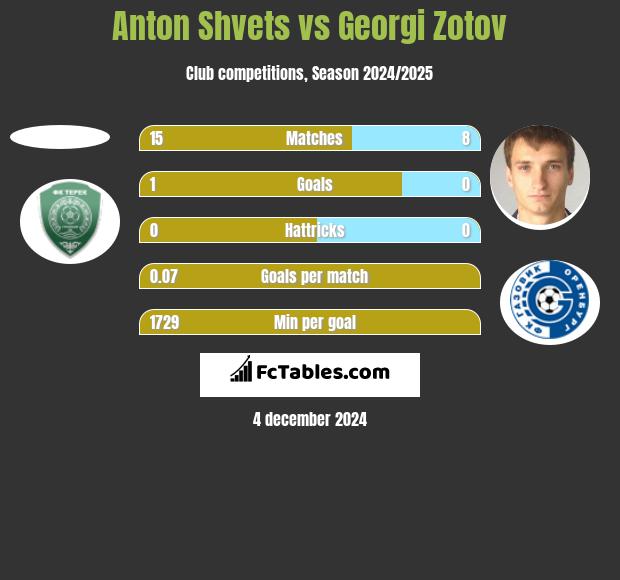 Anton Shvets vs Georgi Zotov h2h player stats