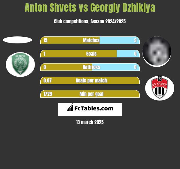 Anton Shvets vs Georgiy Dzhikiya h2h player stats