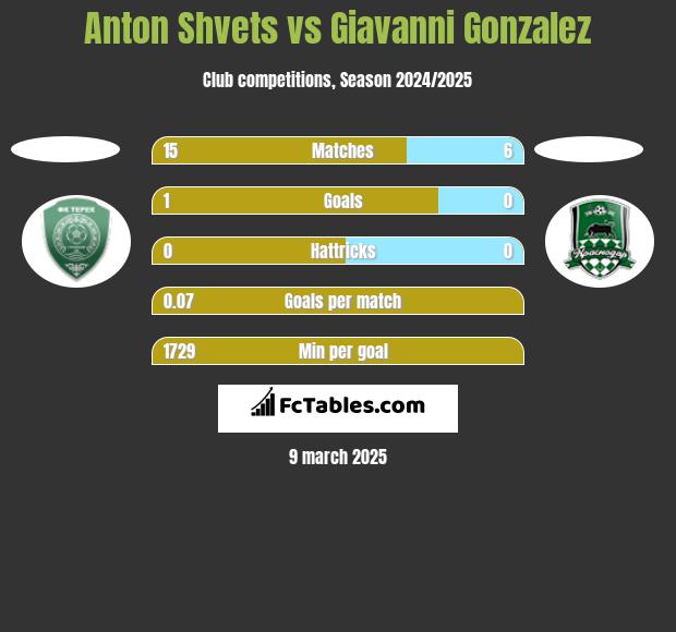 Anton Shvets vs Giavanni Gonzalez h2h player stats