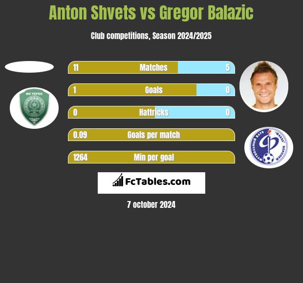 Anton Shvets vs Gregor Balazić h2h player stats