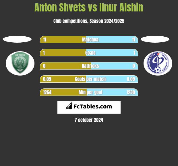 Anton Shvets vs Ilnur Alshin h2h player stats