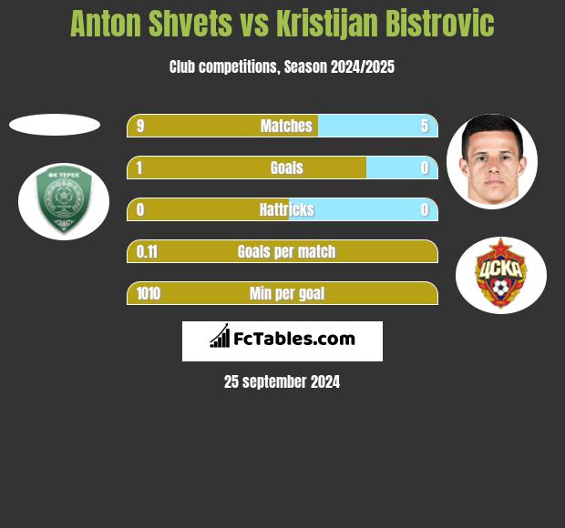 Anton Shvets vs Kristijan Bistrovic h2h player stats