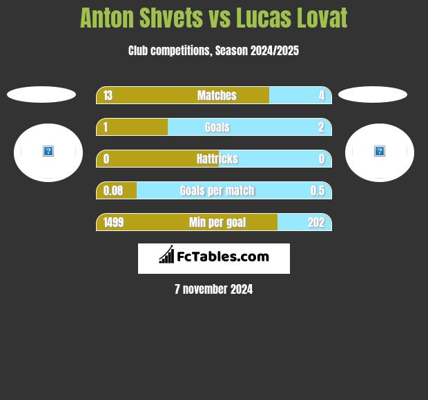 Anton Shvets vs Lucas Lovat h2h player stats