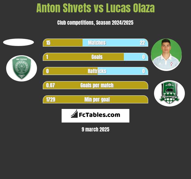 Anton Shvets vs Lucas Olaza h2h player stats