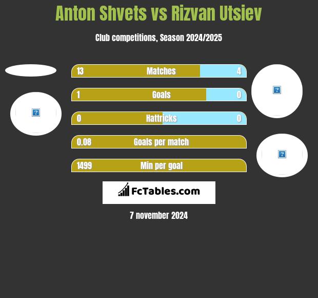 Anton Shvets vs Rizvan Utsiev h2h player stats