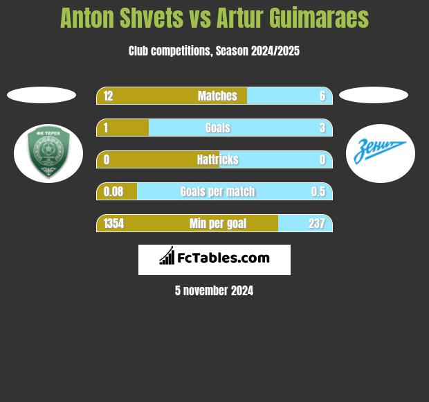 Anton Shvets vs Artur Guimaraes h2h player stats