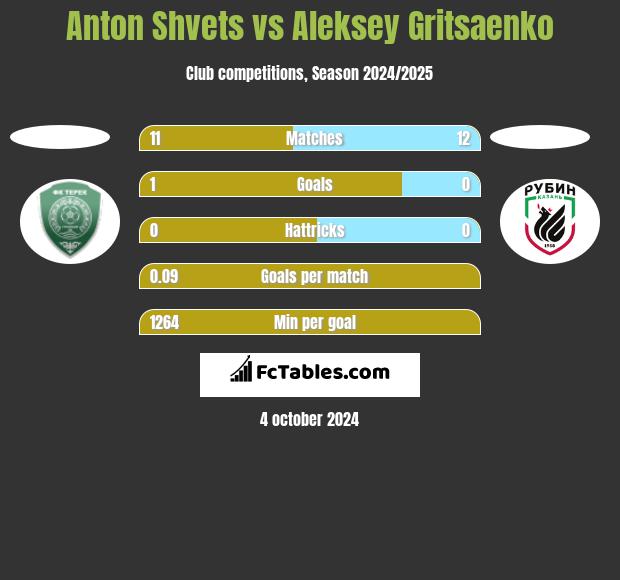 Anton Shvets vs Aleksey Gritsaenko h2h player stats