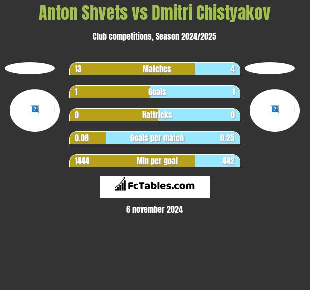 Anton Shvets vs Dmitri Chistyakov h2h player stats