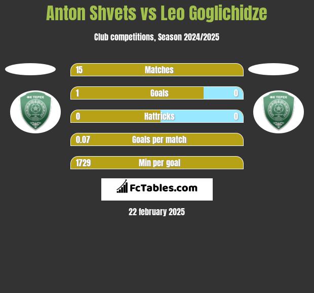 Anton Shvets vs Leo Goglichidze h2h player stats