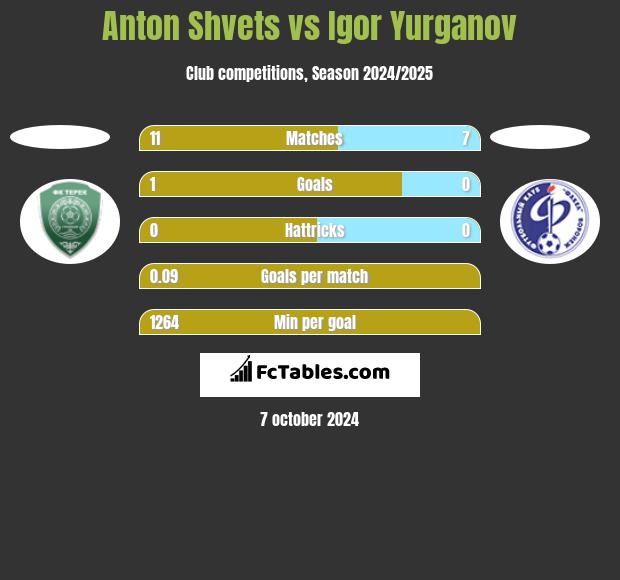 Anton Shvets vs Igor Yurganov h2h player stats