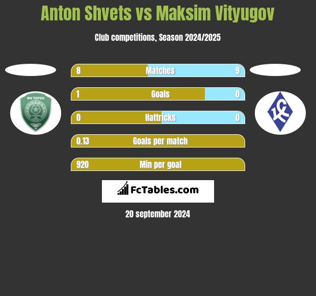 Anton Shvets vs Maksim Vityugov h2h player stats