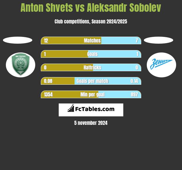 Anton Shvets vs Aleksandr Sobolev h2h player stats