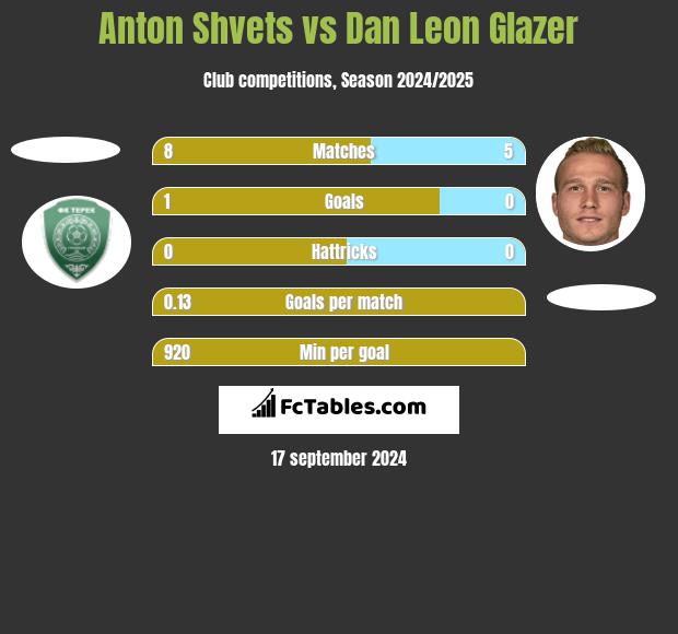 Anton Shvets vs Dan Leon Glazer h2h player stats