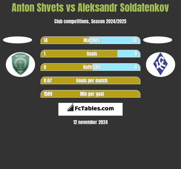 Anton Shvets vs Aleksandr Soldatenkov h2h player stats