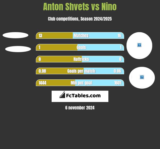 Anton Shvets vs Nino h2h player stats