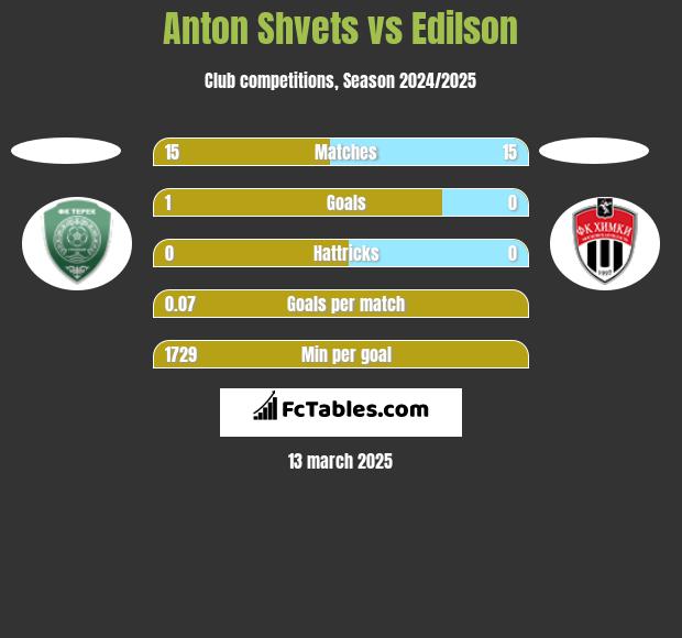 Anton Shvets vs Edilson h2h player stats