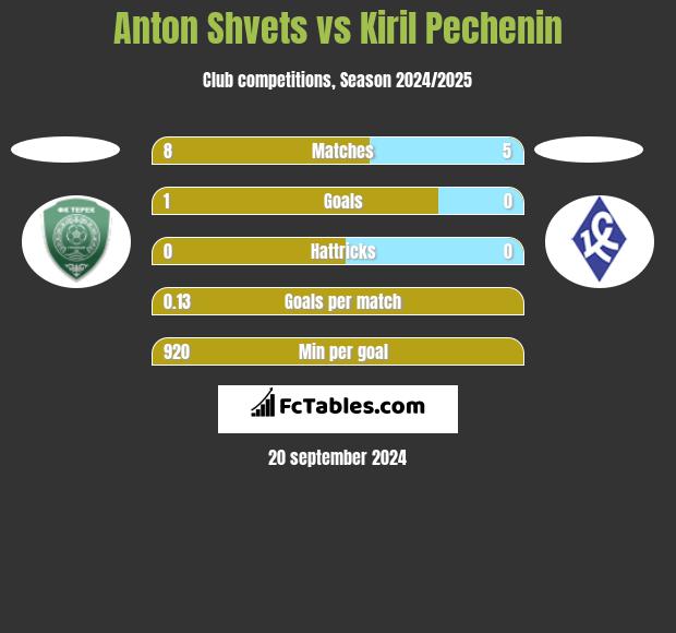 Anton Shvets vs Kiril Pechenin h2h player stats