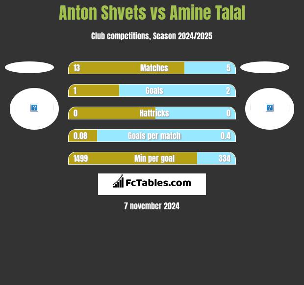 Anton Shvets vs Amine Talal h2h player stats