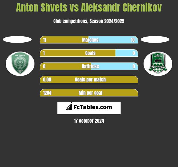 Anton Shvets vs Aleksandr Chernikov h2h player stats