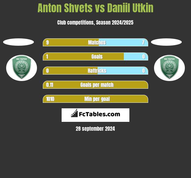 Anton Shvets vs Daniil Utkin h2h player stats