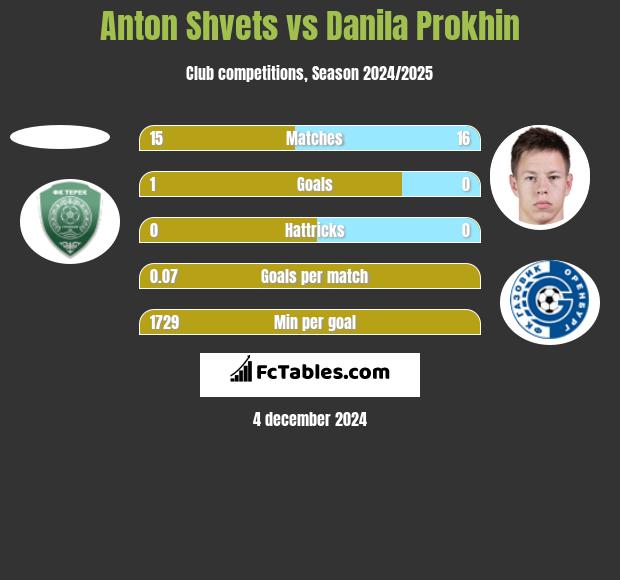 Anton Shvets vs Danila Prokhin h2h player stats